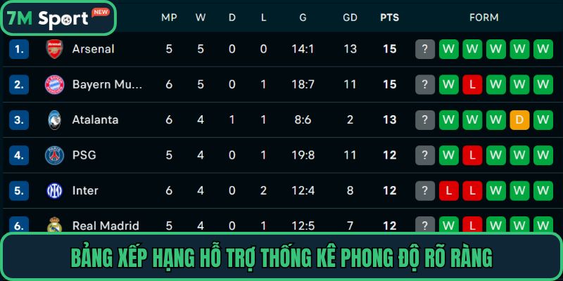 Bảng xếp hạng hỗ trợ thống kê phong độ rõ ràng